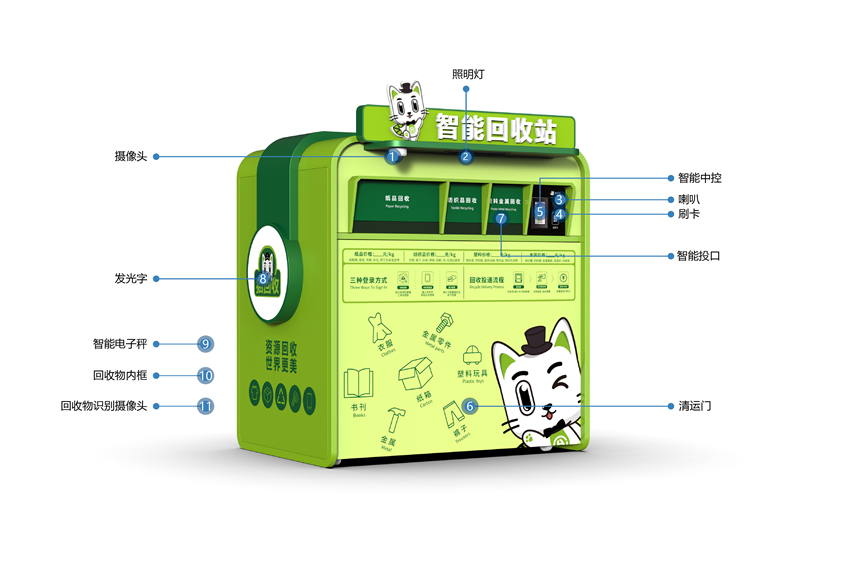 貓先生智能再生資源回收站，廢舊物資回收站，智能再生資源回收箱功能說(shuō)明，社區(qū)垃圾分類站生產(chǎn)廠家