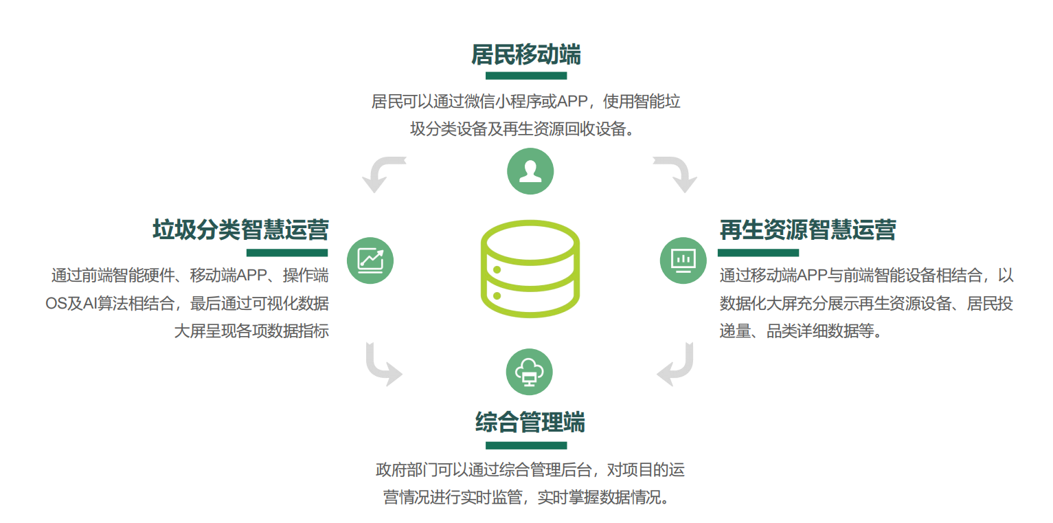 垃圾分類投放站，四分類垃圾房，智能垃圾分類投放點 ，定時定點垃圾收集房