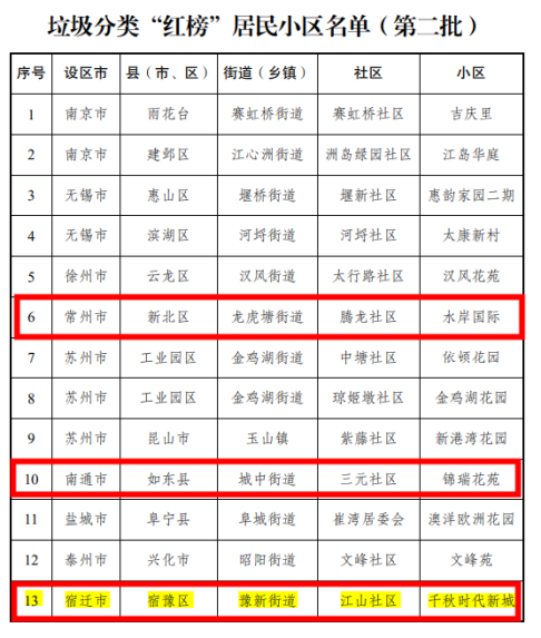 貓先生垃圾分類，垃圾分類示范小區(qū)，試點小區(qū)建設，垃圾分類設備